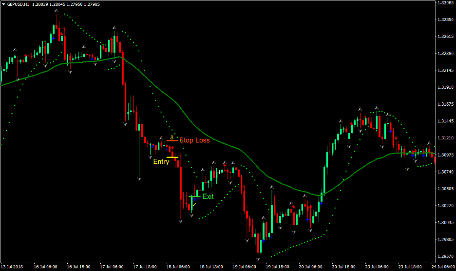 Easy Trend Forex Trading Strategy 3