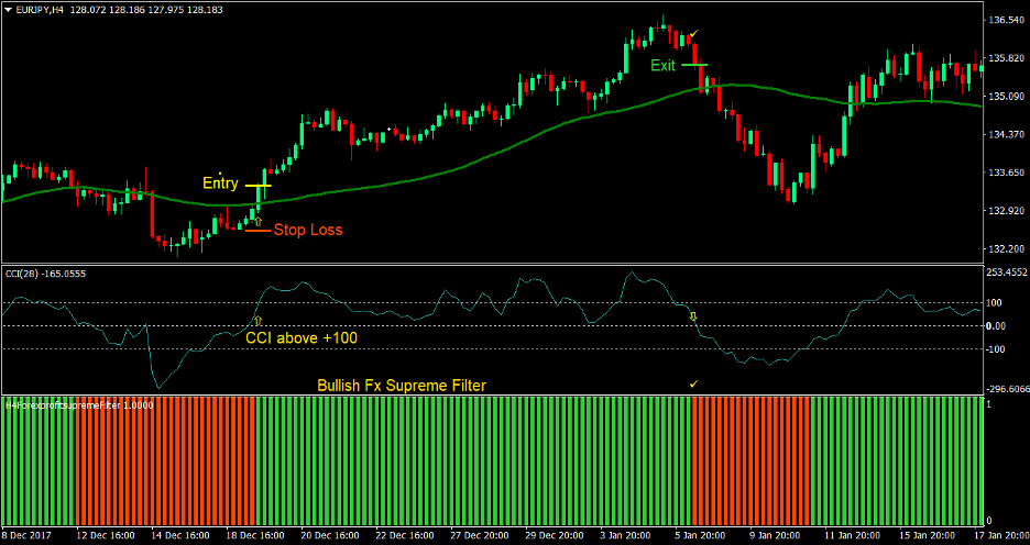 FX Supreme Forex Trading Strategy 2