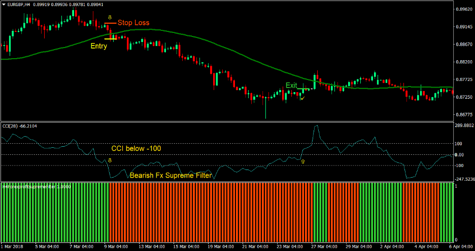 FX Supreme Forex Trading Strategy 3