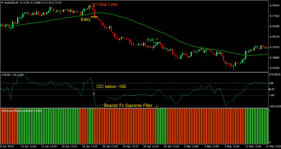 FX Supreme Forex Trading Strategy 4