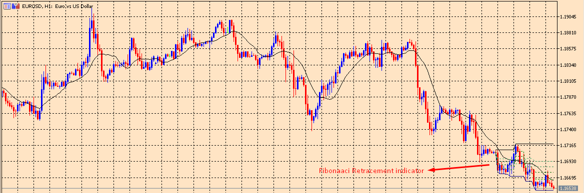 Fibonacci Retracement