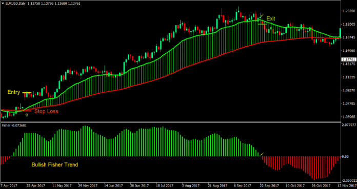 Fisher Moving Average Cross Forex Trading Strategy 1