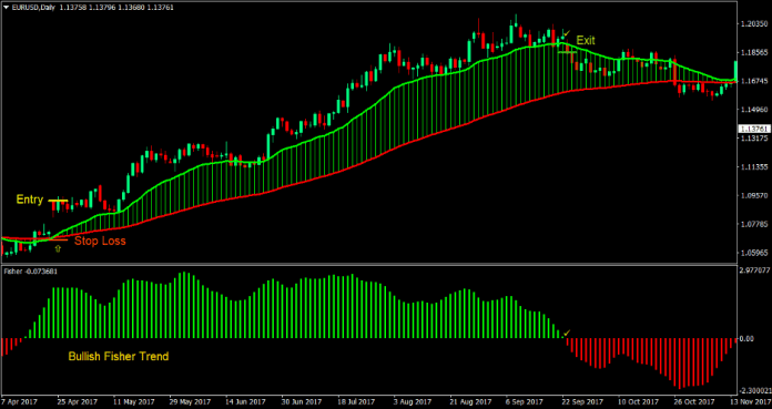 Fisher Moving Average Cross Forex Trading Strategie 1