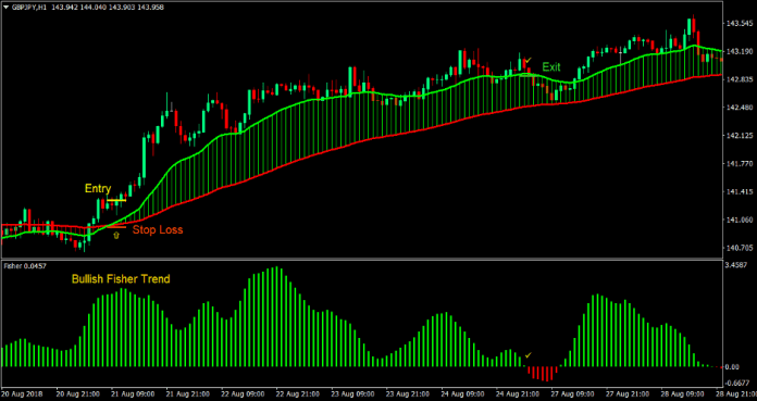 Fisher Moving Average Cross Forex Trading Strategie 2
