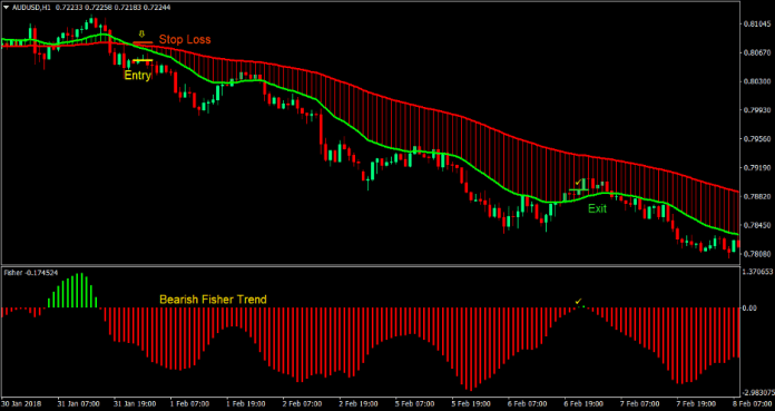 Fisher Moving Average Cross Forex Trading Strategy 3