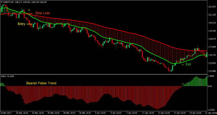 Fisher Moving Average Cross Forex Trading Strategie 4