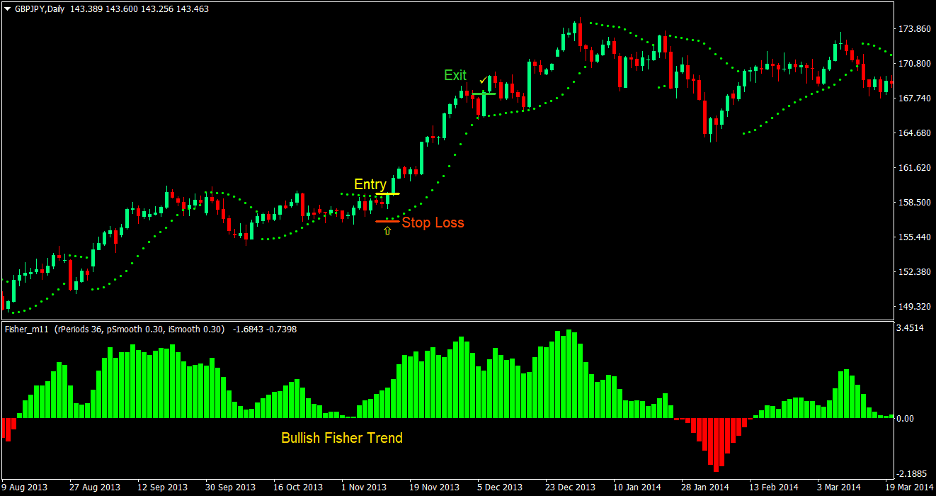 Fisher Parabolic Forex Trading Strategy - ForexMT4Indicators.com