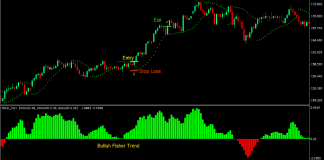 Fisher Parabolic Forex Trading Strategy 1