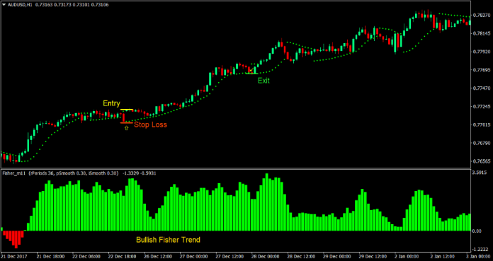 Fisher Parabolic Forex Trading Strategy 2