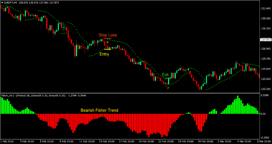 Fisher Parabolic Forex Trading Strategy 3