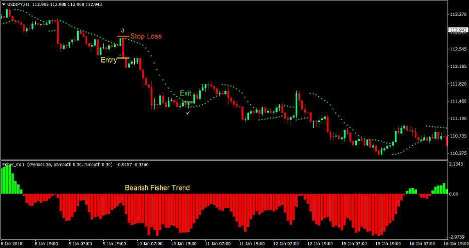 Fisher Parabolic Forex Trading Strategy 4