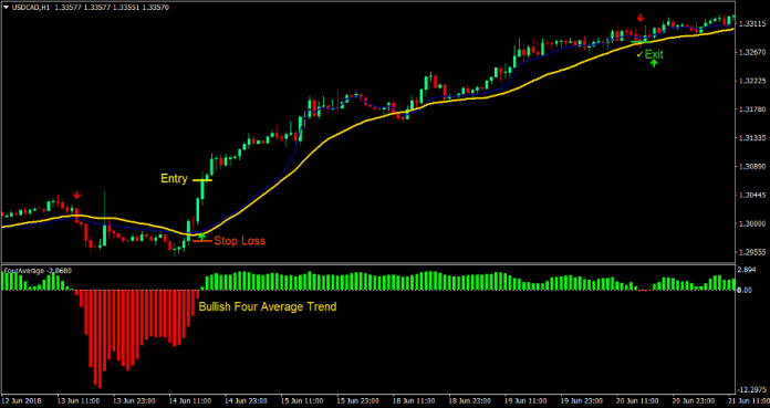 Four Average Cross Forex Trading Strategy 1