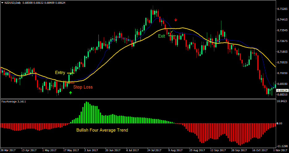 Four Average Cross Forex Trading Strategy 2 Four Average Cross Forex Trading Strategy 2