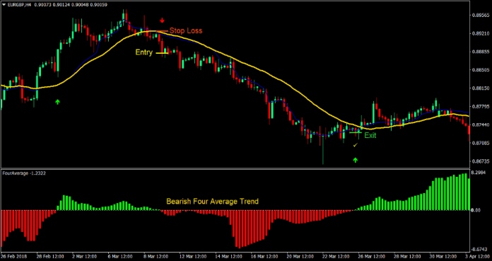 Four Average Cross Forex Trading Strategy 3 Four Average Cross Forex Trading Strategy 3