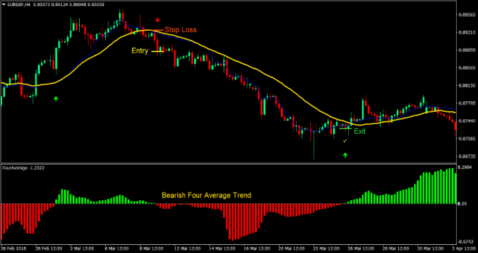 Four Average Cross Forex Trading Strategy 3