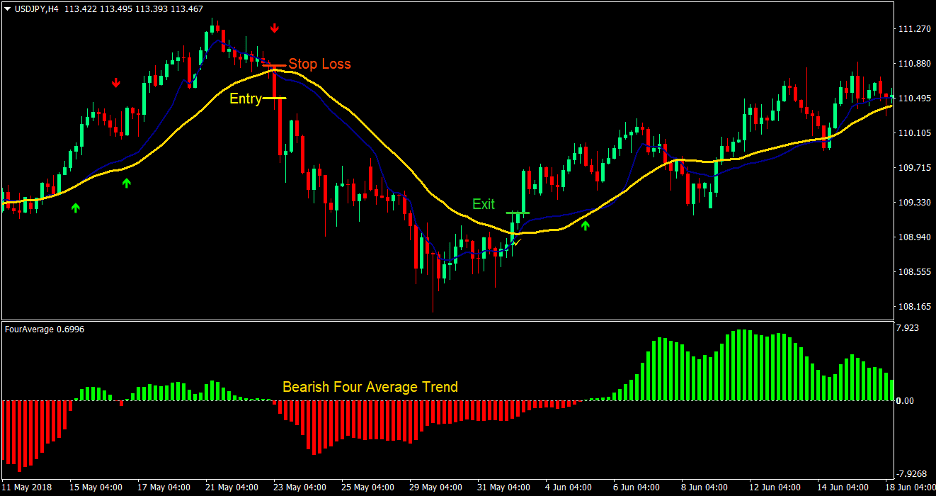 Four Average Cross Forex Trading Strategy 4 Four Average Cross Forex Trading Strategy 4