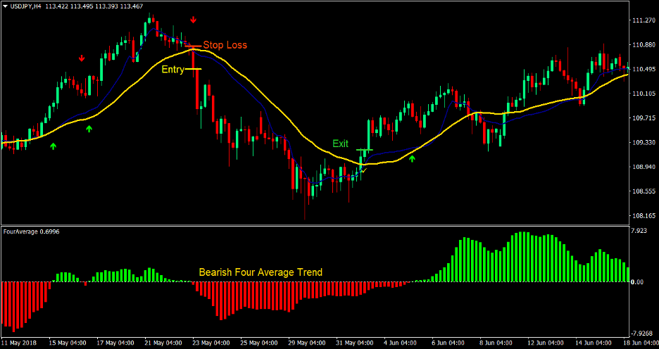 Four Average Cross Forex Trading Strategy 4