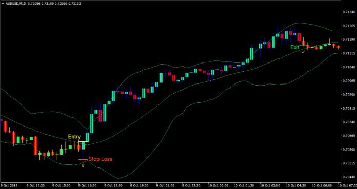 Gann Bands Forex Trading Strategy 1