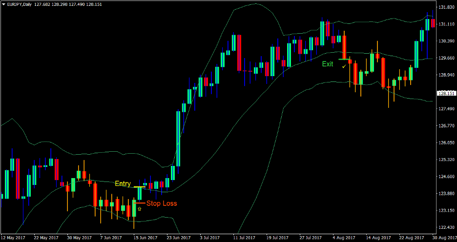 Gann Bands Forex Trading Strategy 2