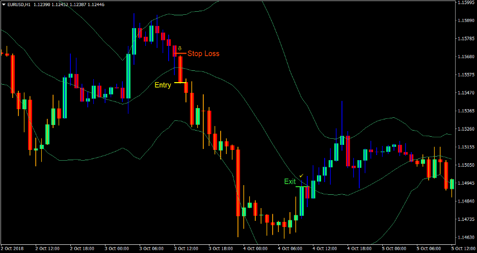 Gann Bands Forex Trading Strategy 3
