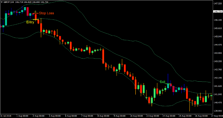 Gann Bands Forex Trading Strategy 4