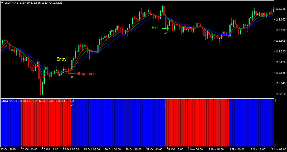 Gator Trend Forex Trading Strategy 2