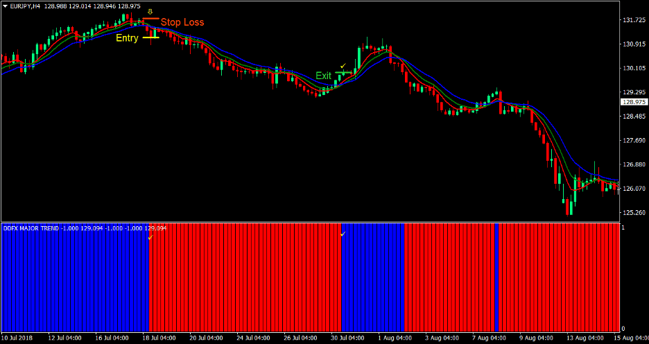 Gator Trend Forex Trading Strategy 3