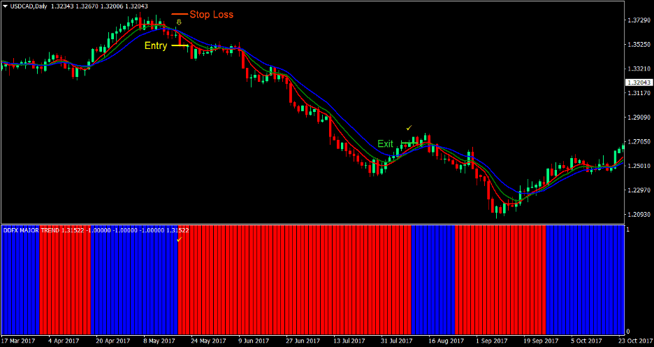 Gator Trend Forex Trading Strategy 4