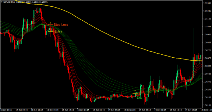 Guppy Trend Forex Trading Strategy 3