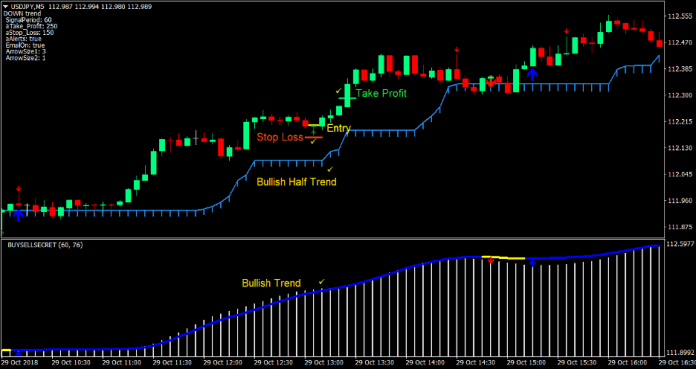 Half Trend Scalp Forex Trading Strategy 1