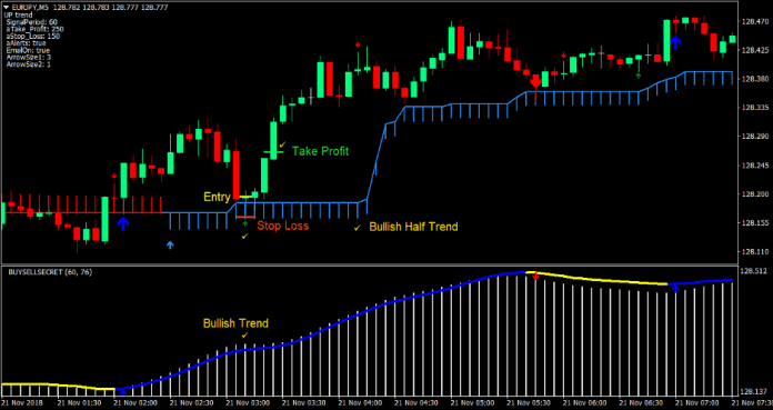 Half Trend Scalp Forex Trading Strategy 2