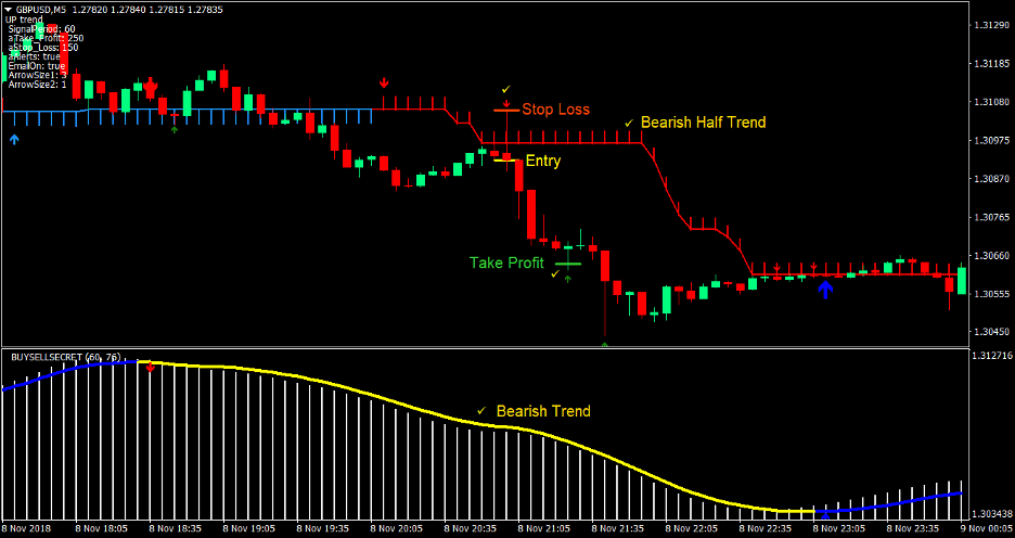 Half Trend Scalp Forex Trading Strategy 3
