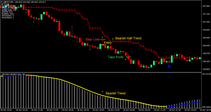 Half Trend Scalp Forex Trading Strategy 4