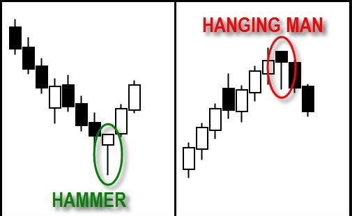 Hammer/Hanging Man Indicator