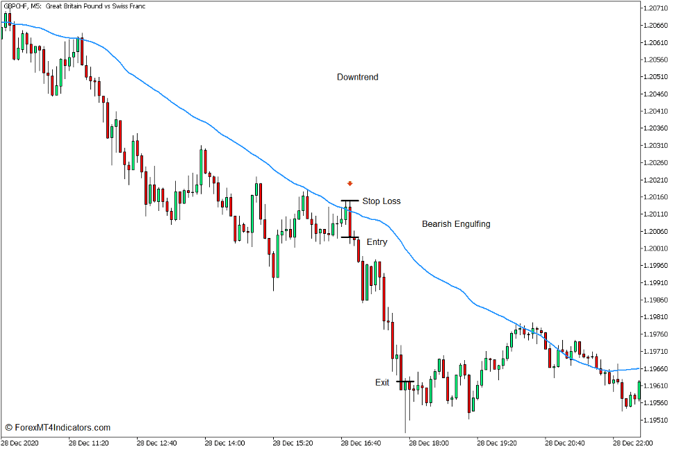 How to use the Volume Weighted Moving Average Indicator for MT5 - Sell Trade
