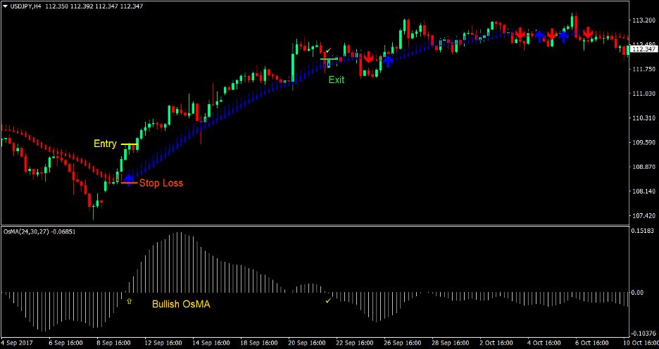 MA Oscillator Trend Forex Trading Strategy - ForexMT4Indicators.com