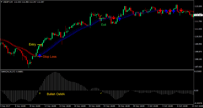 MA Oscillator Trend Forex Trading Strategy 1