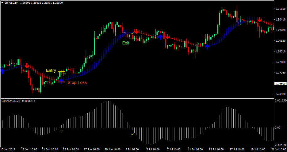 MA Oscillator Trend Forex Trading Strategy 2