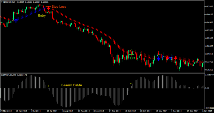 MA Oscillator Trend Forex Trading Strategy 4