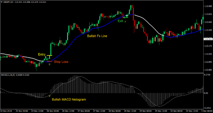 MACD FX Line Forex Trading Strategy 1