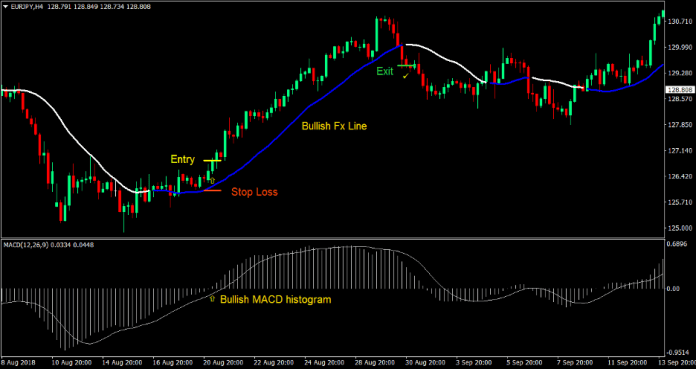 MACD FX Line Forex Trading Strategy 2