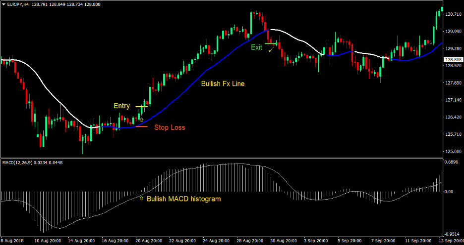 MACD FX Line Forex Trading Strategy 2
