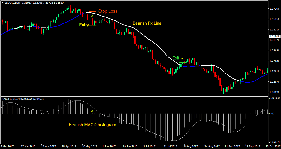MACD FX Line Forex Trading Strategy 3