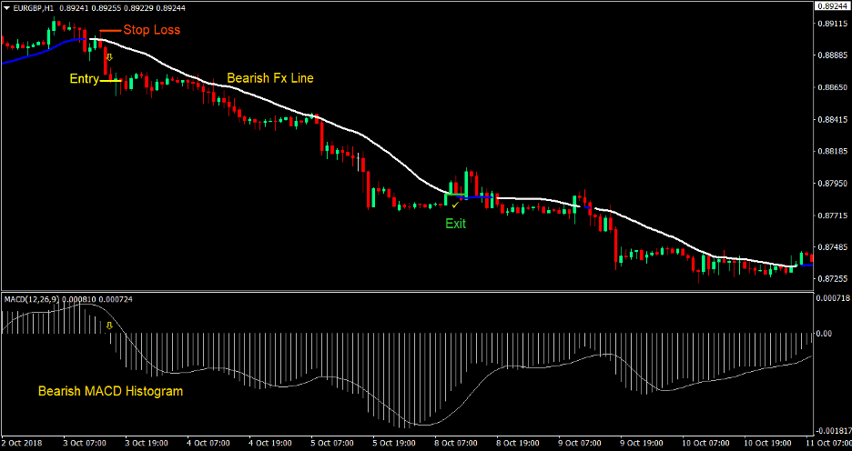MACD FX Line Forex Trading Strategy 4