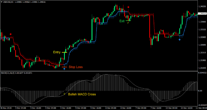 MACD Half Trend Forex Trading Strategy 1
