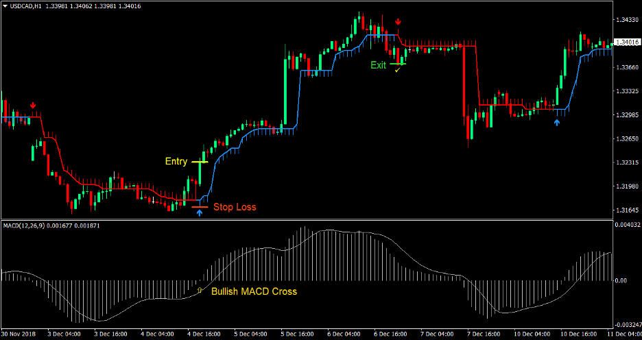 MACD Half Trend Forex Trading Strategy 1