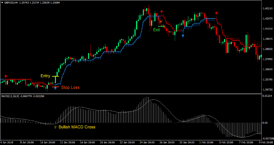 MACD Half Trend Forex Trading Strategy 2