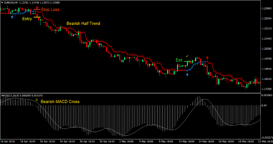 MACD Half Trend Forex Trading Strategy 3 MACD Half Trend Forex Trading Strategy 3