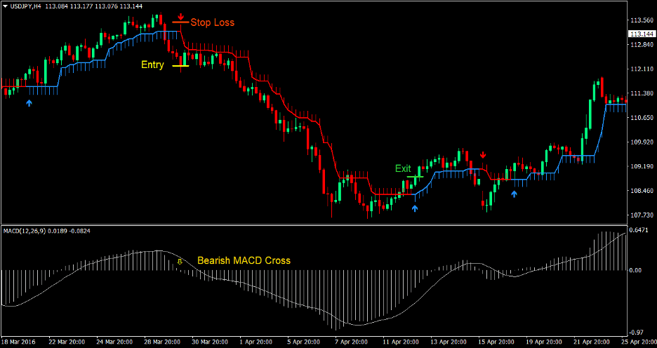 MACD Half Trend Forex Trading Strategy 4 MACD Half Trend Forex Trading Strategy 4