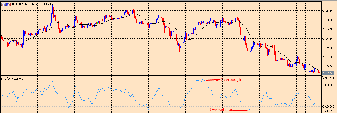 Money Flow Index (MFI)